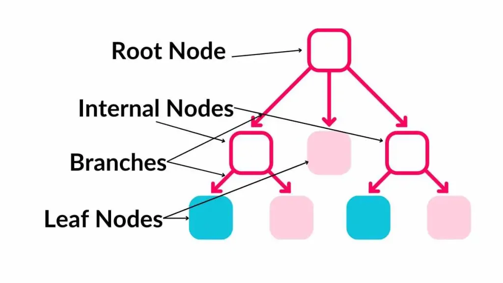 decision-tree-terminology.webp from https://spotintelligence.com/2024/05/22/decision-trees-in-ml/