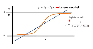 Logistic regression